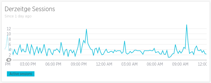 New Relic Dashboards aktive Sessions