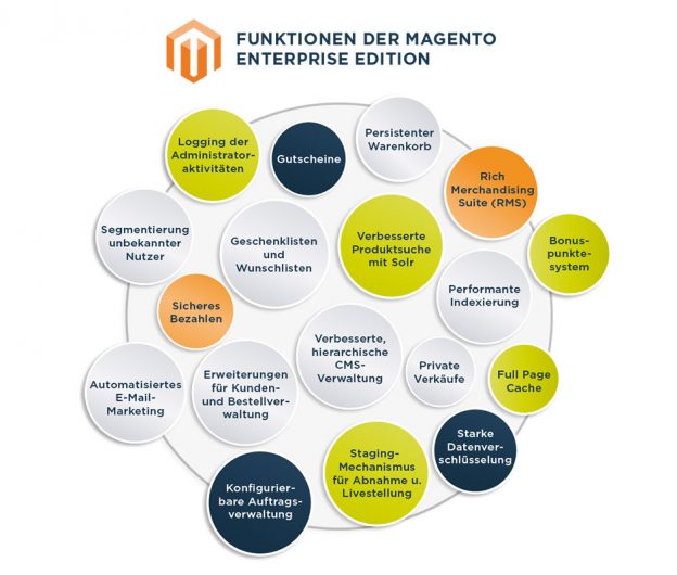 Magento Commerce Magento Commerce
