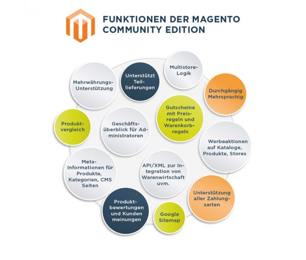 Magento Open Source Magento Open Source