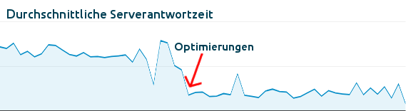 Durchschnittliche Serverantwortzeit