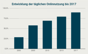 Entwicklung der täglichen Onlinenutzung bis 2017