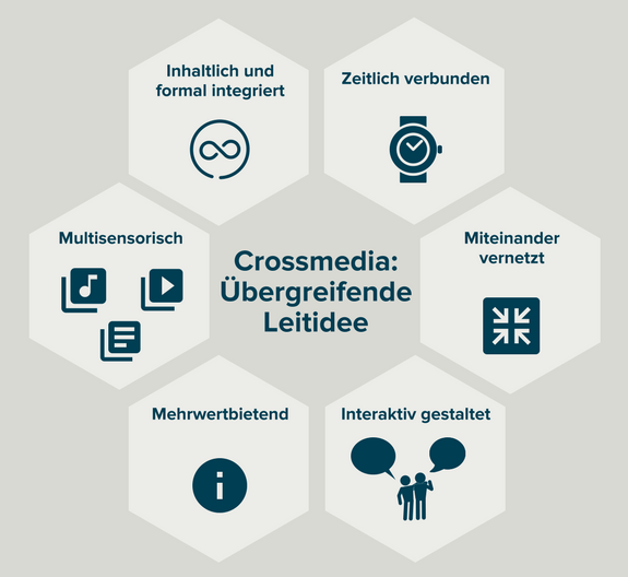 Crossmedia: Übergreifende Leitidee