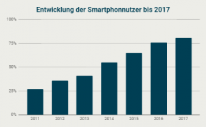 Entwicklung der täglichen Smarthonenutzung bis 2017