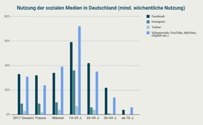 Nutzung der sozialen Medien in Deutschland