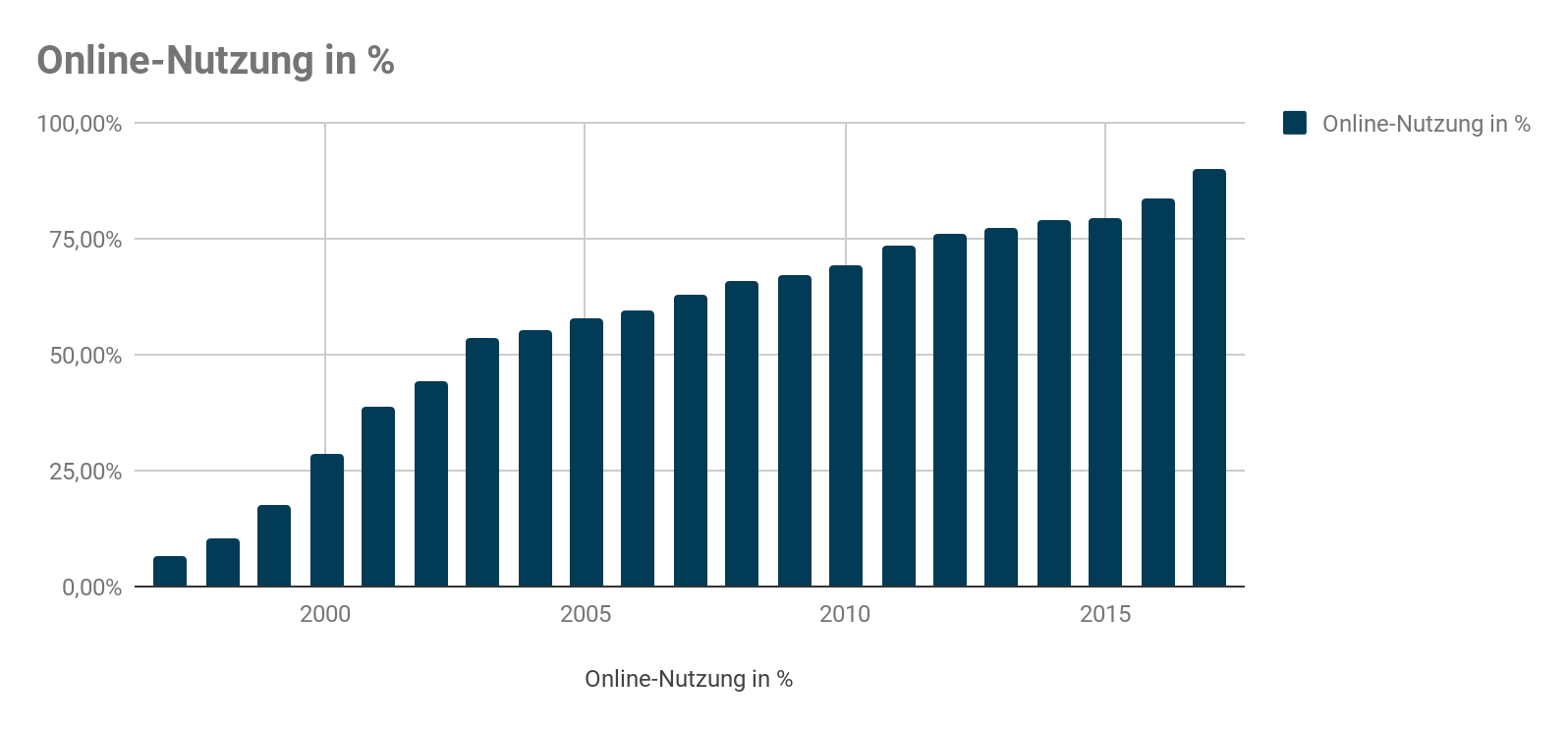 Internetnutzung in Deutschland