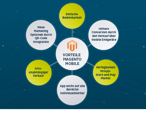 Magento Mobile Magento Mobile