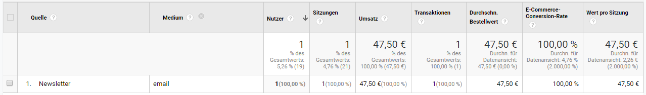 Google Analytics mit Konversionsrate eines Newsletters