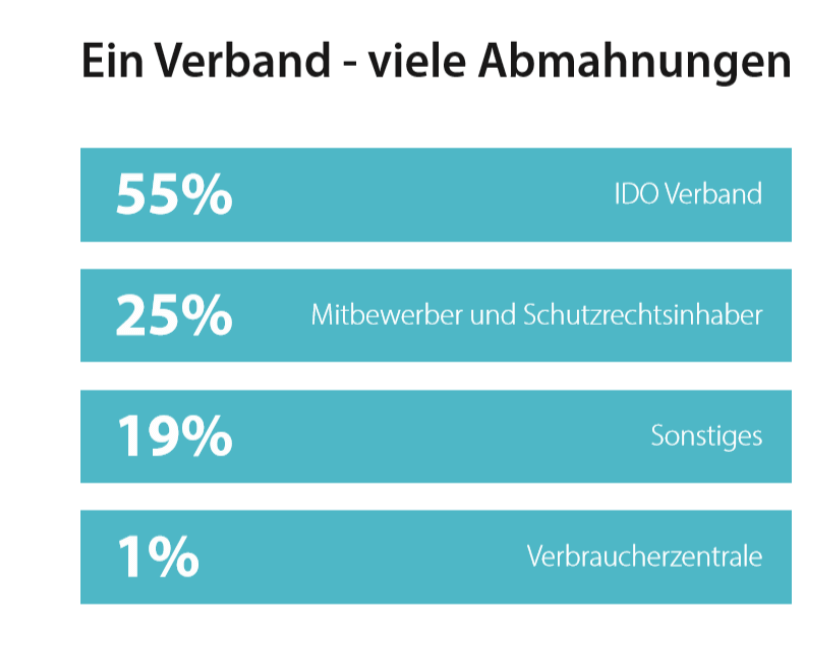 Abmahnungen Onlineshops nach Verband