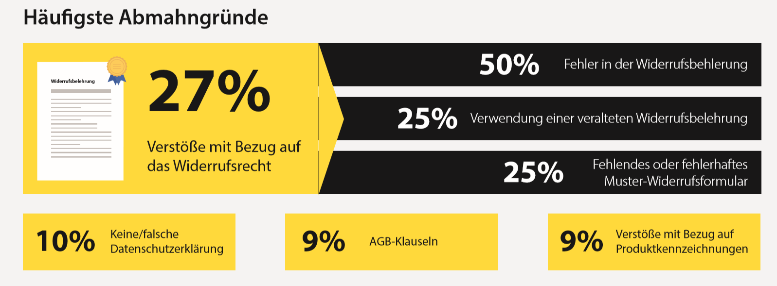 Häufigste Abmahngründe Onlineshops