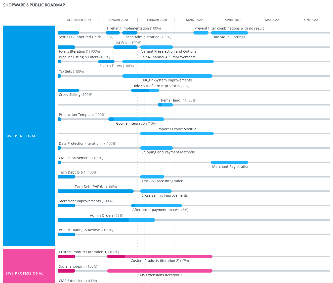 Alle aktuellen Entwicklungen im Blick: Die Shopware 6 Public Roadmap gibt genauen Aufschluss.