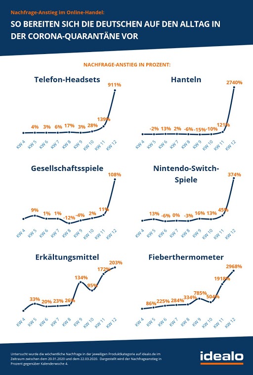 Idealo Untersuchung zu Suchanfragen zum Beginn der Corona-Krise Idealo Untersuchung zu Suchanfragen zum Beginn der Corona-Krise