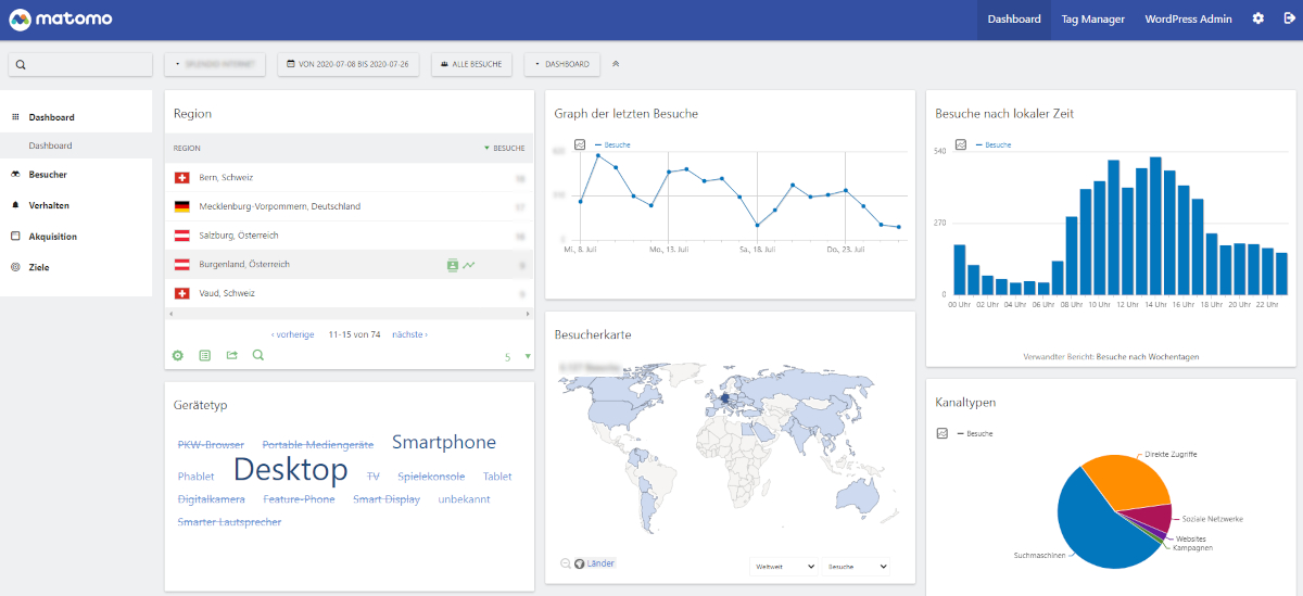 Matomo-Dashboard Das Dashboard von Matomo mit unterschiedlichen Graphen und Daten.