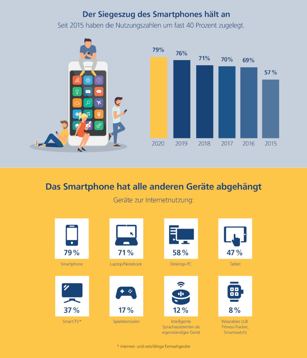 Postbank Digitalstudie 2020 Seit 2015 haben die Nutzungzahlen des Smartphones um 40 Prozent zugelegt.