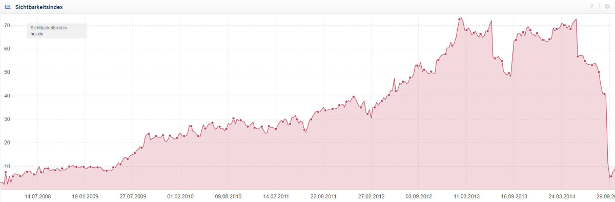 sistrix_beispiel_hrs-de Der Sichtbarkeitsindex von hrs.de stürzt nach Relaunch der Website stark ab.