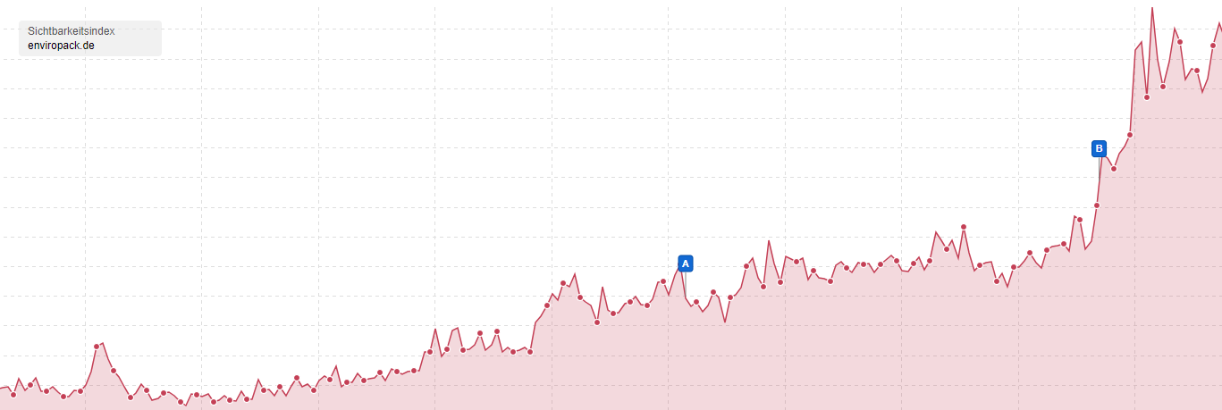 Entwicklung des SISTRIX Sichtbarkeitsindex für den B2B-Onlineshop enviropack.de