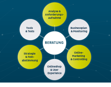 Beratung Online-Marketing