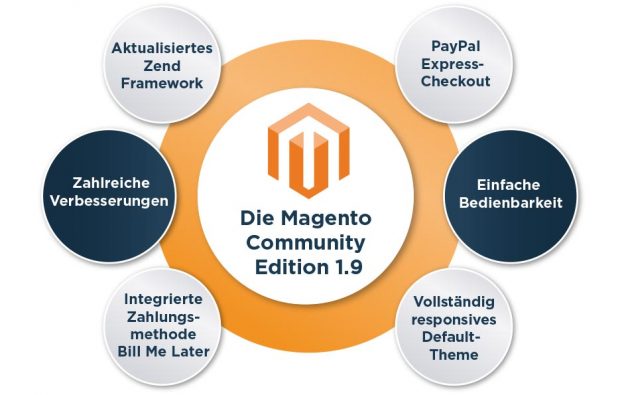 Magento Community Edition | Splendid Internet