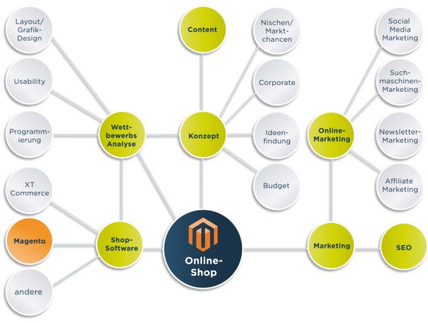 Magento Partner | Splendid Internet