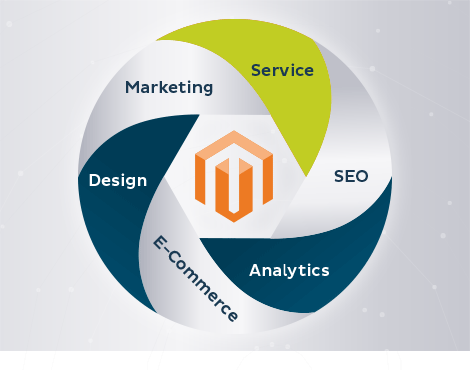 Magento Serivce | Splendid Internet