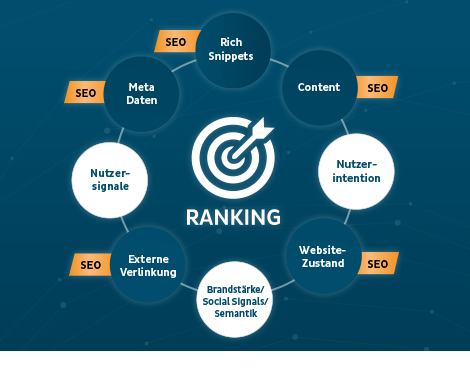 Shopware SEO Rankingfaktoren