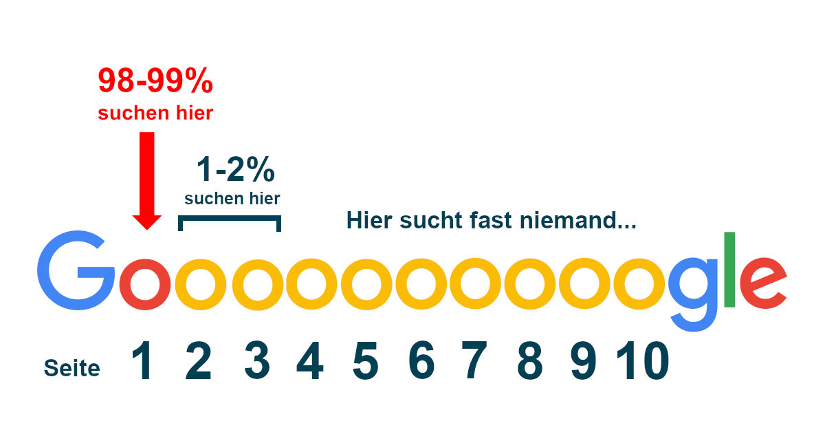 Mindestens 98% der Nutzer finden ihr Google-Suchergebnis auf der ersten Seite.