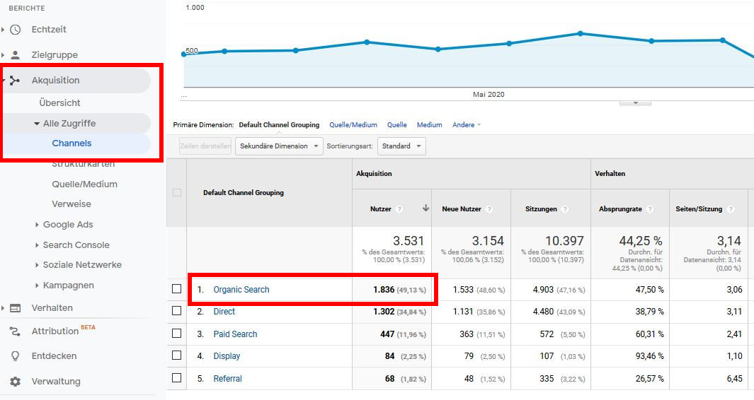 Google Analytics Dashboard Acqusitionskanäle mit 50 Prozent organischem Traffic