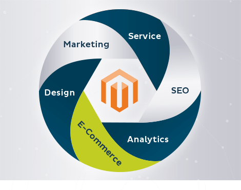 Magento Agentur