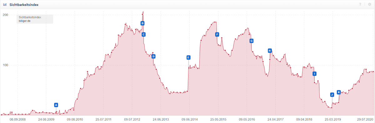 sistrix_beispiel_google-updates_billiger-de Der Verlauf des Sichtbarkeitsindex mit Markierungen von Google Core Updates.