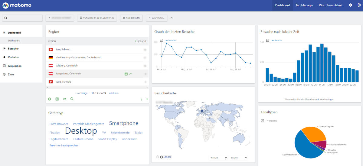 Das Dashboard von Matomo mit unterschiedlichen Graphen und Daten.