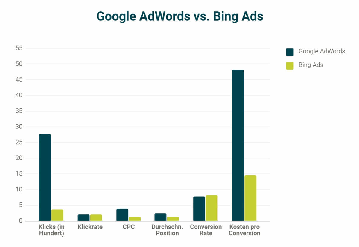 Google AdWords und Bing Ads im Vergleich