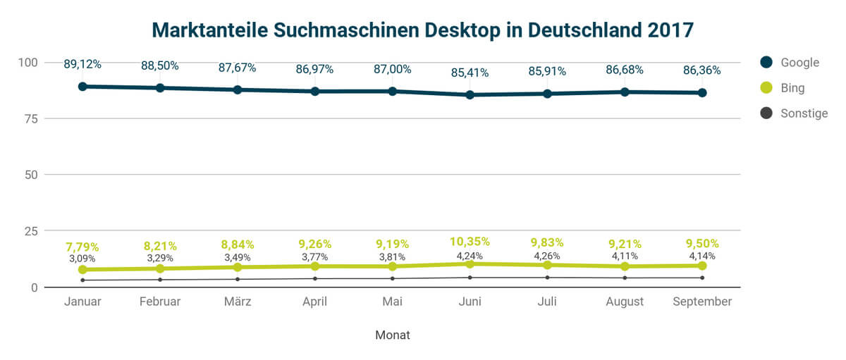 Marktanteile Suchmaschinen