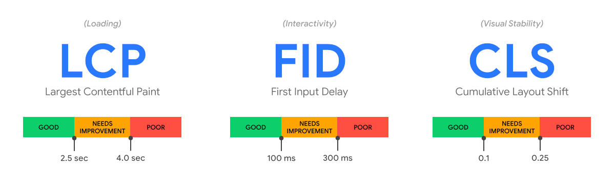 LCP, FID und CLS im Vergleich