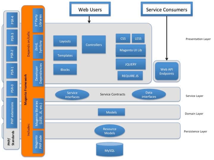 Neue Softwarearchitektur in Magento 2