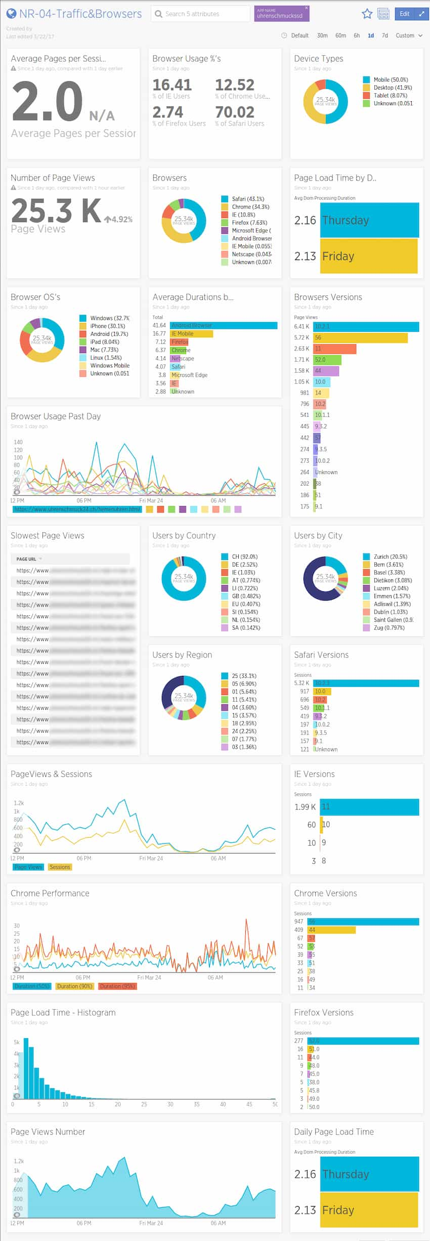 New Relic Dashboard