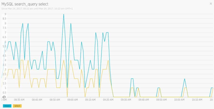 New Relic Dashboards MySQL Performance