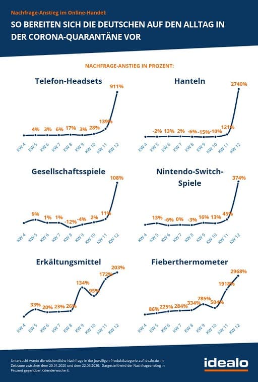 Repräsentative Verbraucherumfrage zu Erfahrungen von Verbrauchern in der Corona-Krise (Quelle: Idealo)