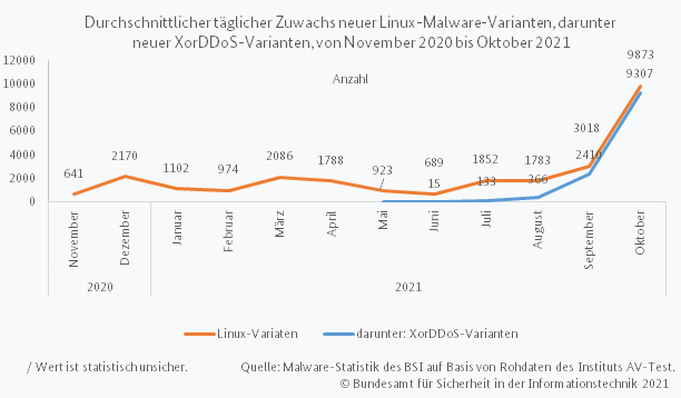 Statistik Zuwachs XorDDoS