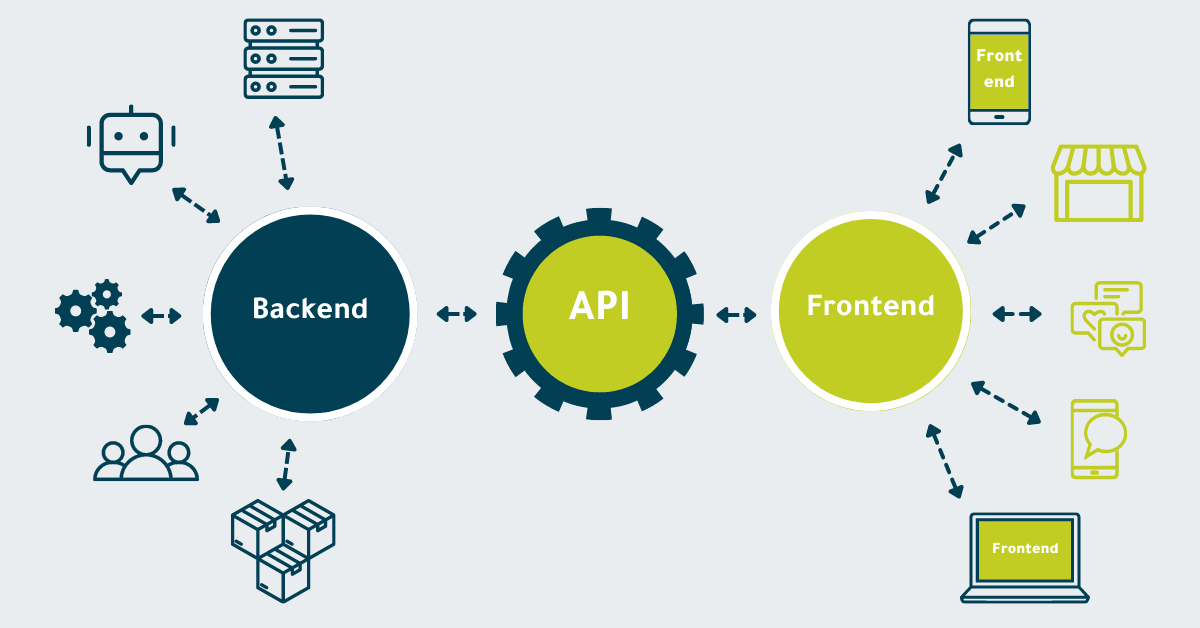 Headless Architektur im Onineshop mit getrennten Frontend und Backend, die über eine API verbunden sind