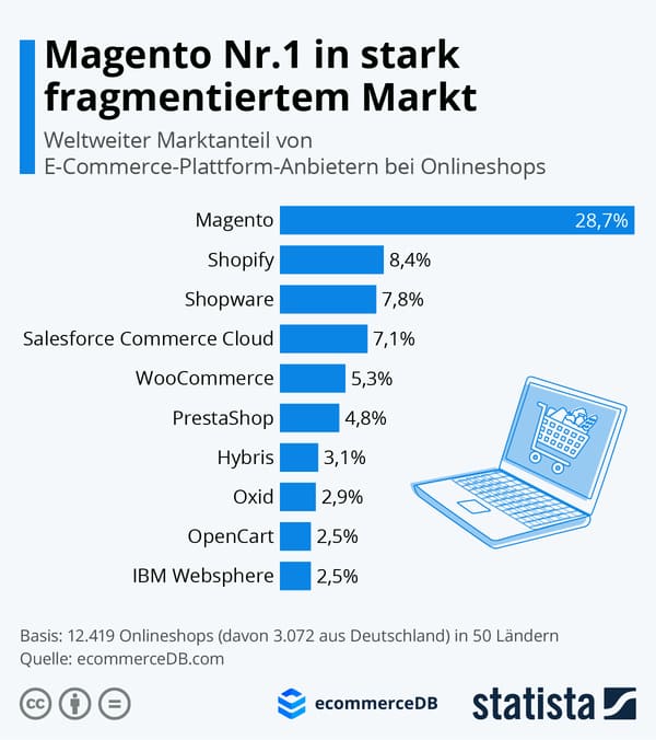 Shopify mit zweitgrößtem Markanteil unter den E-Commerce Plattformen