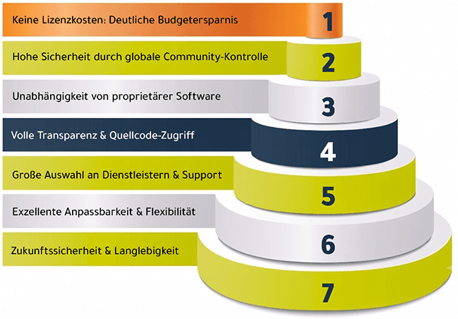 „Infografik: 7 Vorteile von Shopware Open Source, u. a. keine Lizenzkosten, hohe Sicherheit und Zukunftssicherheit.“