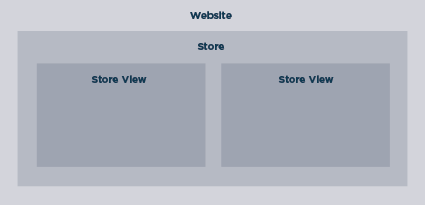 Magento 2 Handbuch – Kapitel 1: Einführung und Grundeinstellungen