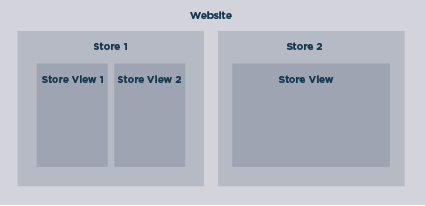 Magento 2 Handbuch – Kapitel 1: Einführung und Grundeinstellungen